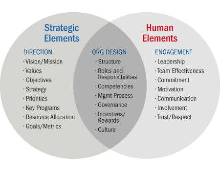 Performance Alignment